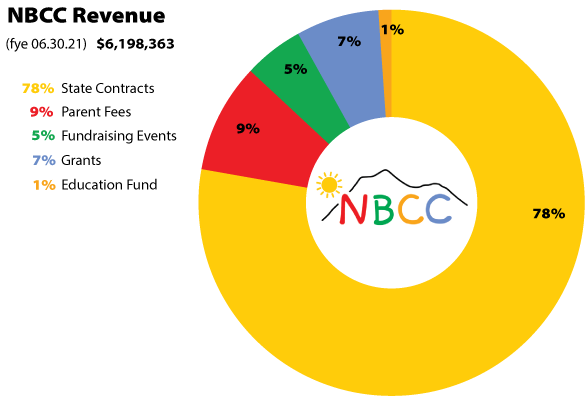 NBCC Revenue (fye 06.30.17): $3,972,838 61% State Contracts: $2,441,070 23% Parent Fees: $915,688 6% Fundraising Events: $239,275 8% Grants: $313,426 2% Education Fund: $63,379