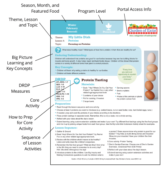 An educational poster for a preschool program themed "Winter February - My Little Dish: Focusing on Proteins." It includes sections on meal planning, learning objectives, activities, DRDP measures, core activity details, and a photo sequence of cooking tasks.